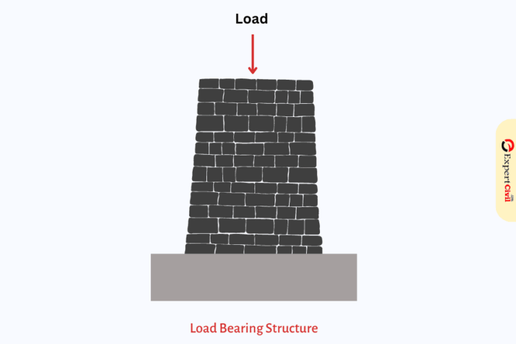 Load Bearing Structure Types Function Advantages Difference