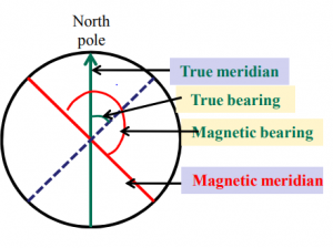 40 Prismatic Compass Stock Photos HighRes Pictures and Images  Getty  Images