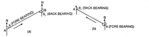 Fore Bearing and Back Bearing of Compass