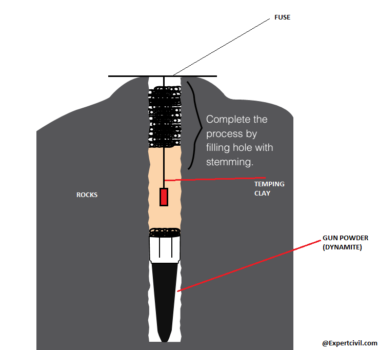 Methods of Stones Quarrying