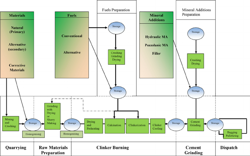 Manufacture Of Portland Cement Flow Chart