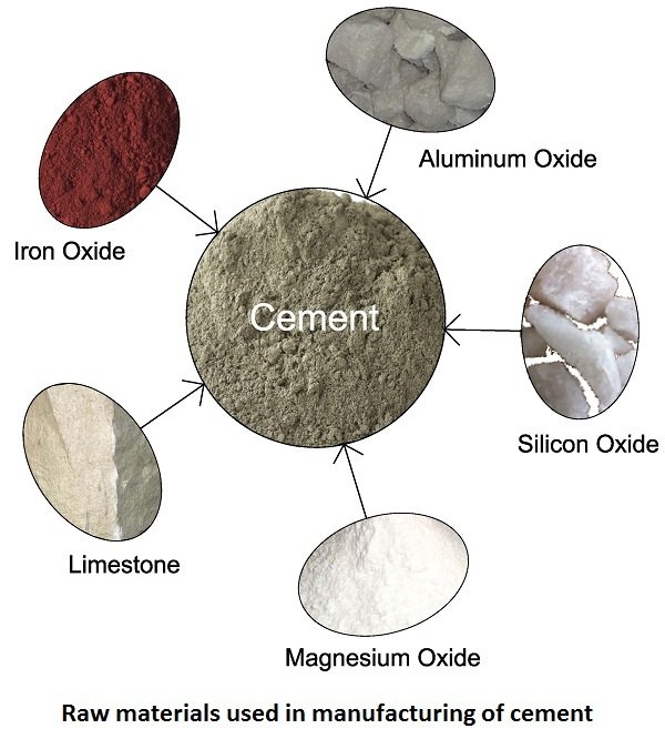 What Raw Materials Are In Cement at Mary Metzger blog