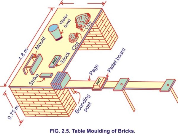Table moulding of bricks