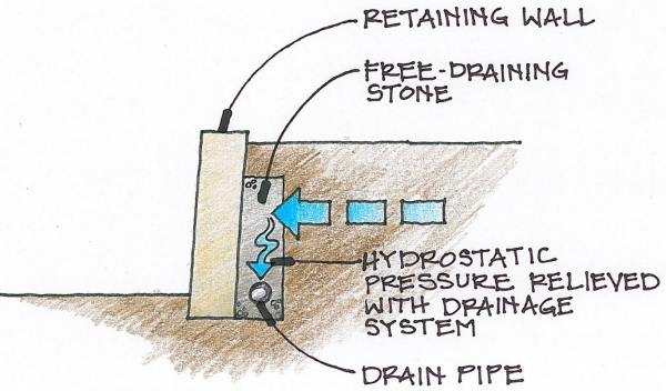 Drainage System in Retaining Wall