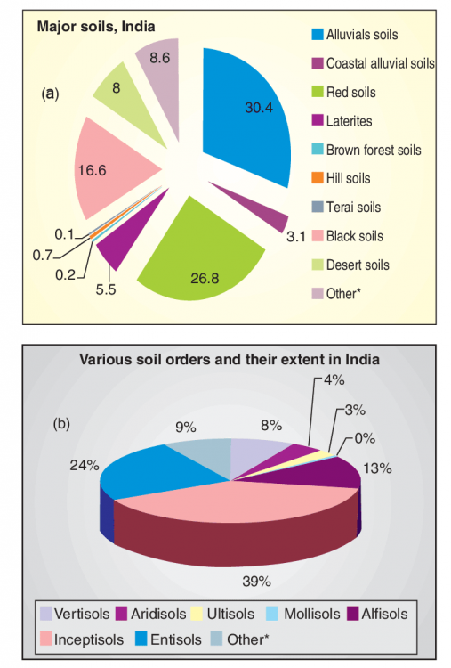 Classification of Soil in India