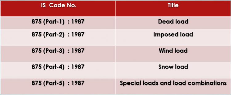 Indian Standard Code - IS 875 part 1, IS 875 part 2 and IS 875 part 3