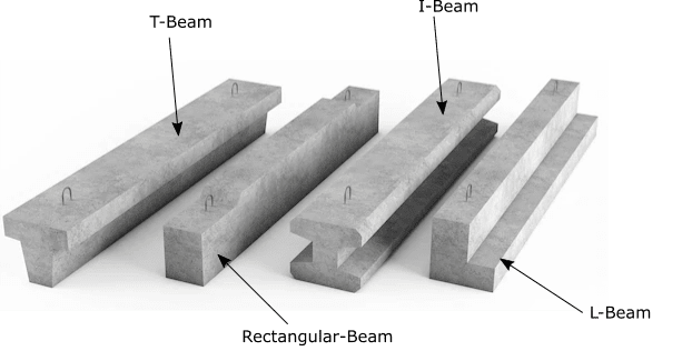 Different Types of Beam