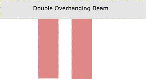 Double Overhanging Beam