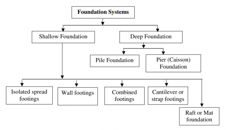 Types of Foundation