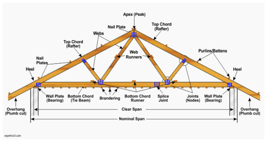 main components of a Roof Truss