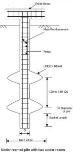 Under Reamed Pile – Construction, Uses, Is Code & Applications