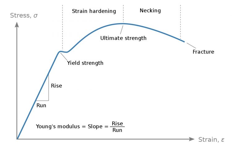 Modulus of Resilience - Definition, Calculation & Examples