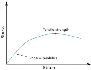 stress-strain diagram modulus