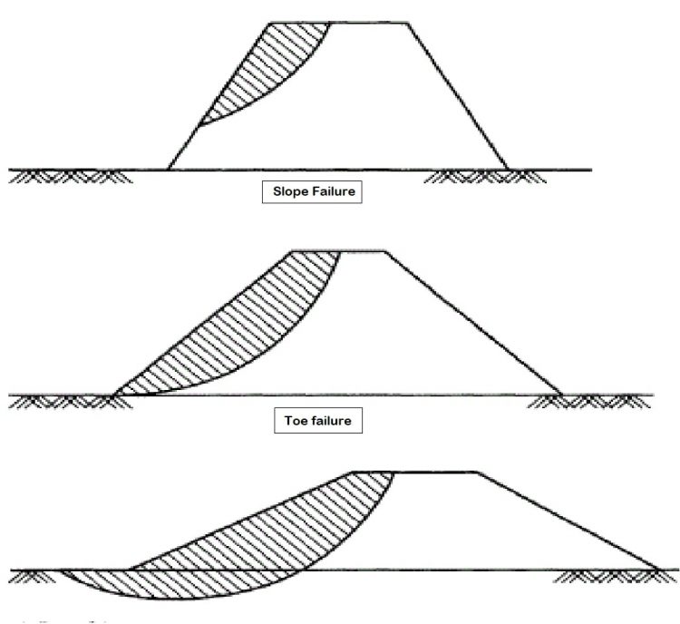 Types of Slope Failure