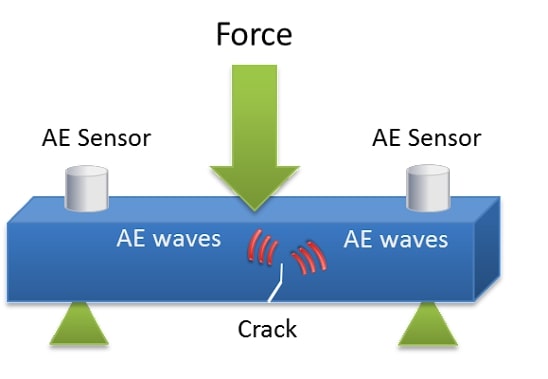 Acoustic Emission Technique