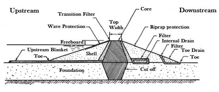 Components of the Earthen Dams