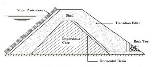 Earthen Dam - Its Components, Types, Methods, Advantages & Disadvantages