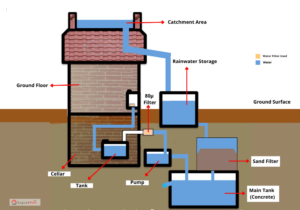 Rainwater Harvesting System - Types | Uses | Advantages & Disadvantages ...