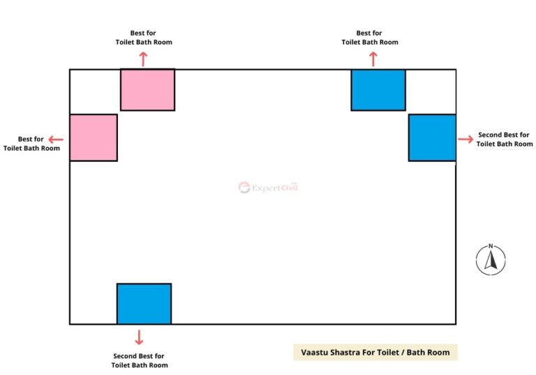 Complete Guide on Vastu Shastra for Homes