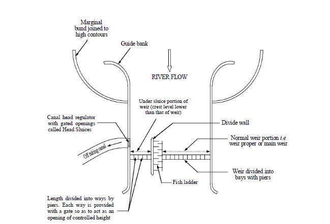 layout of diversion head-works