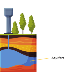 Aquifers