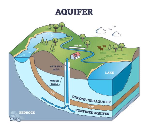 aquifer, aquiclude, aquitard, and aquifuge