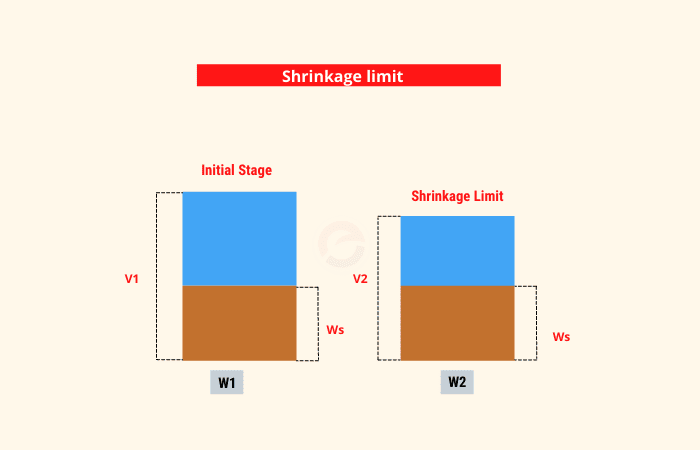 shrinkage limit of soil