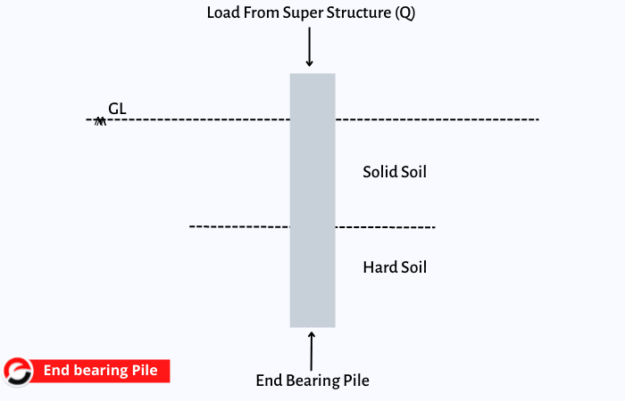 End bearing pile diagram