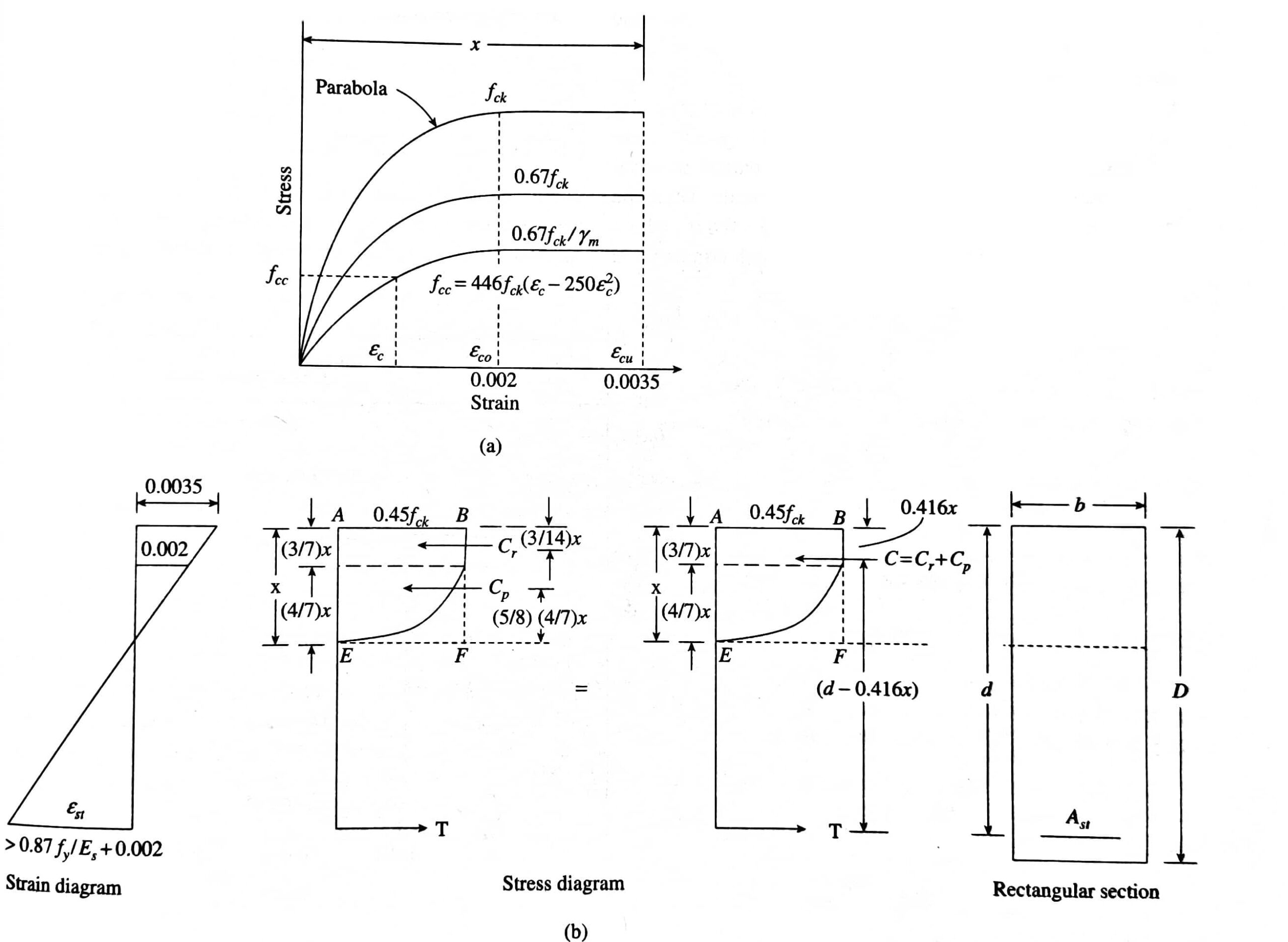 How to get stress strain curve of concrete