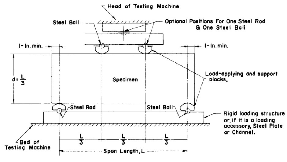 3-Point Bend Test arrangement 