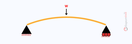 Deflection of the beam due to load 'w'