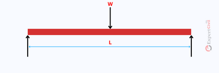 Simply supported beam subjected to load 'w'