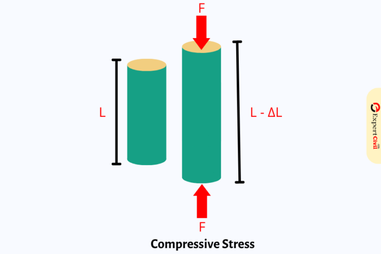 Difference between tensile stress and compressive stress