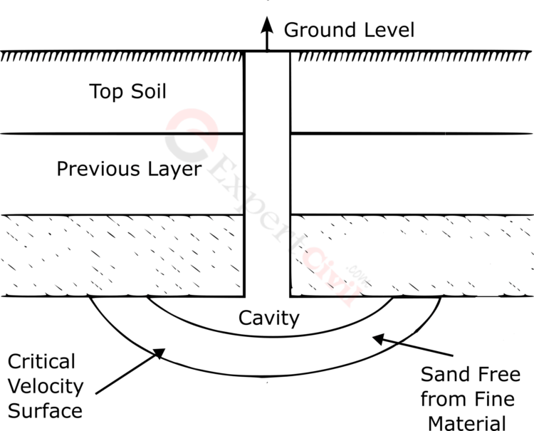 What is Tube Well Types of Tube Well Difference Between Strainer and Slotted Type Well