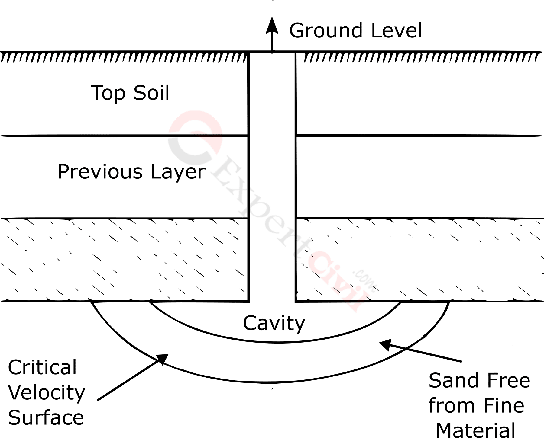 What is Tube Well Types of Tube Well Difference Between Strainer