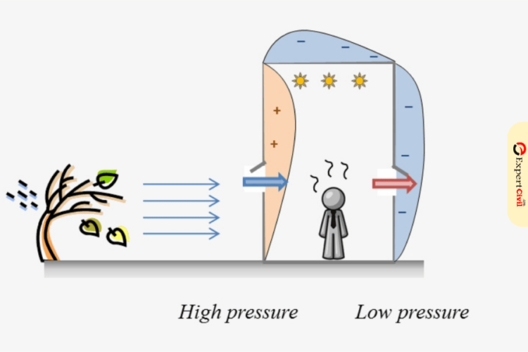 Ventilation System Its Types Requirements And Advantages