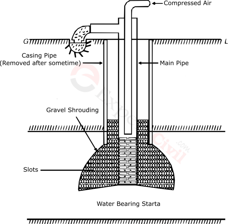  What Is Tube Well Types Of Tube Well Difference Between Strainer 