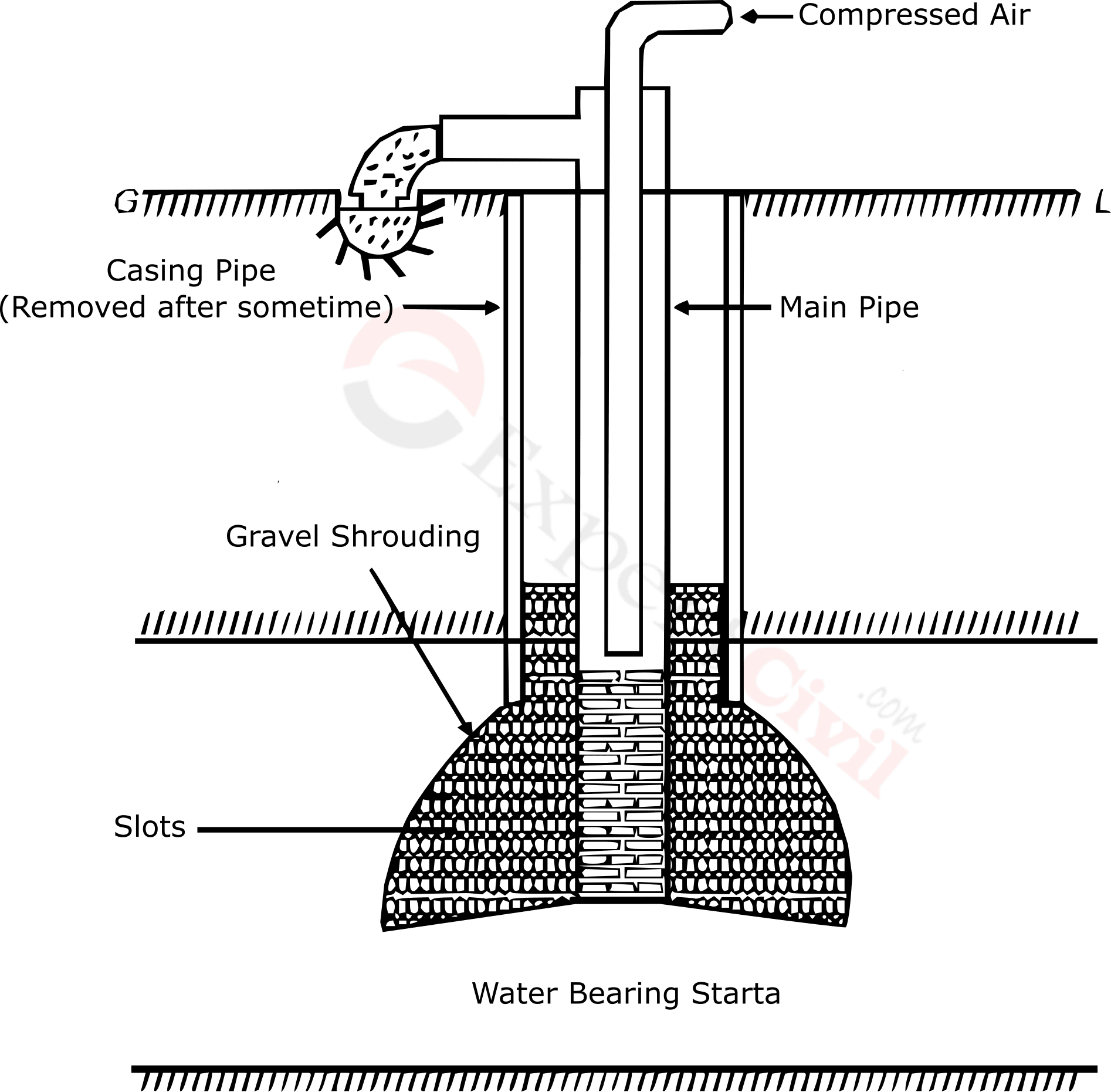What is Tube Well | Types of Tube Well | Difference Between Strainer and Slotted Type Well