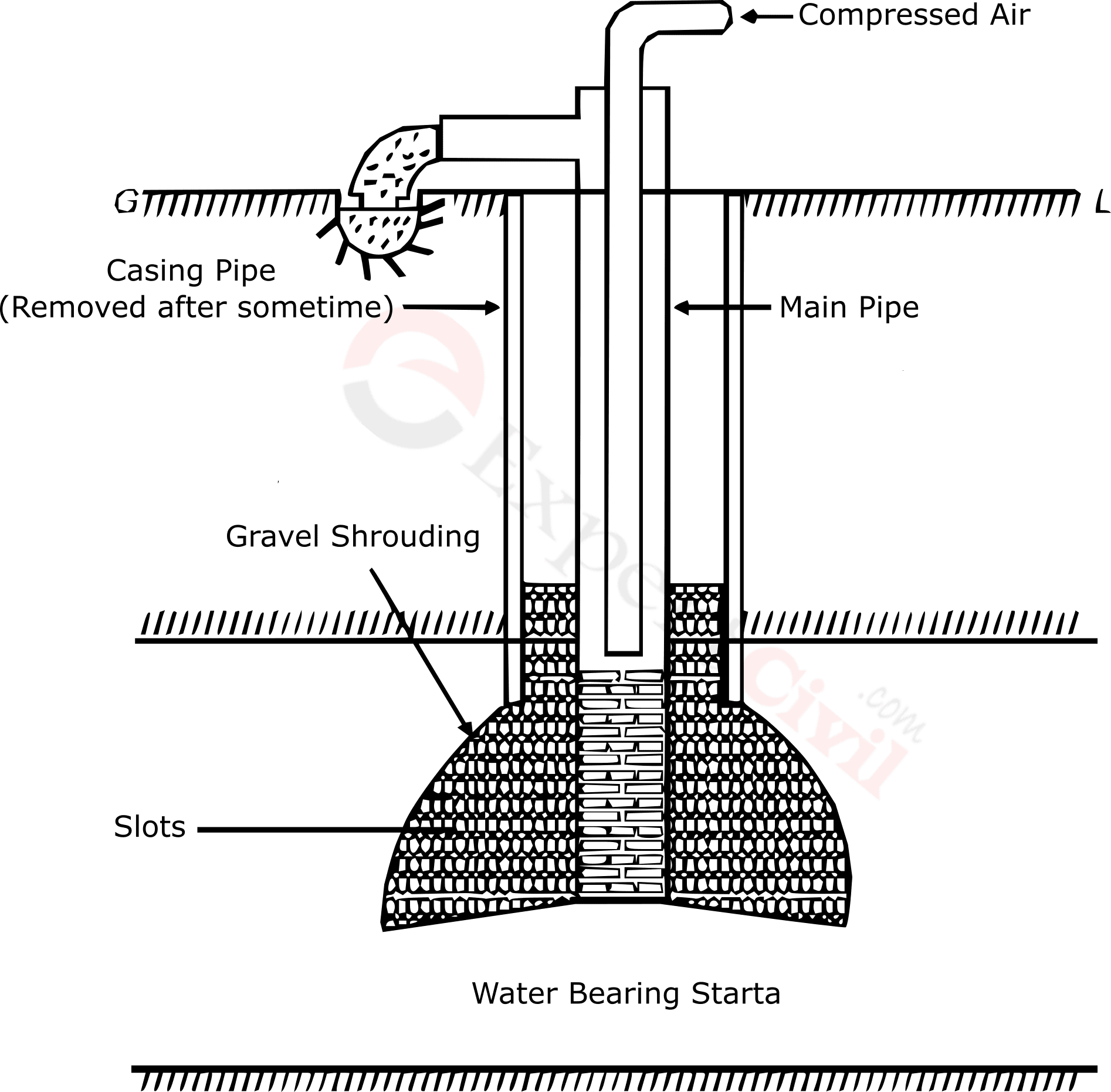 What is Tube Well | Types of Tube Well | Difference Between Strainer ...