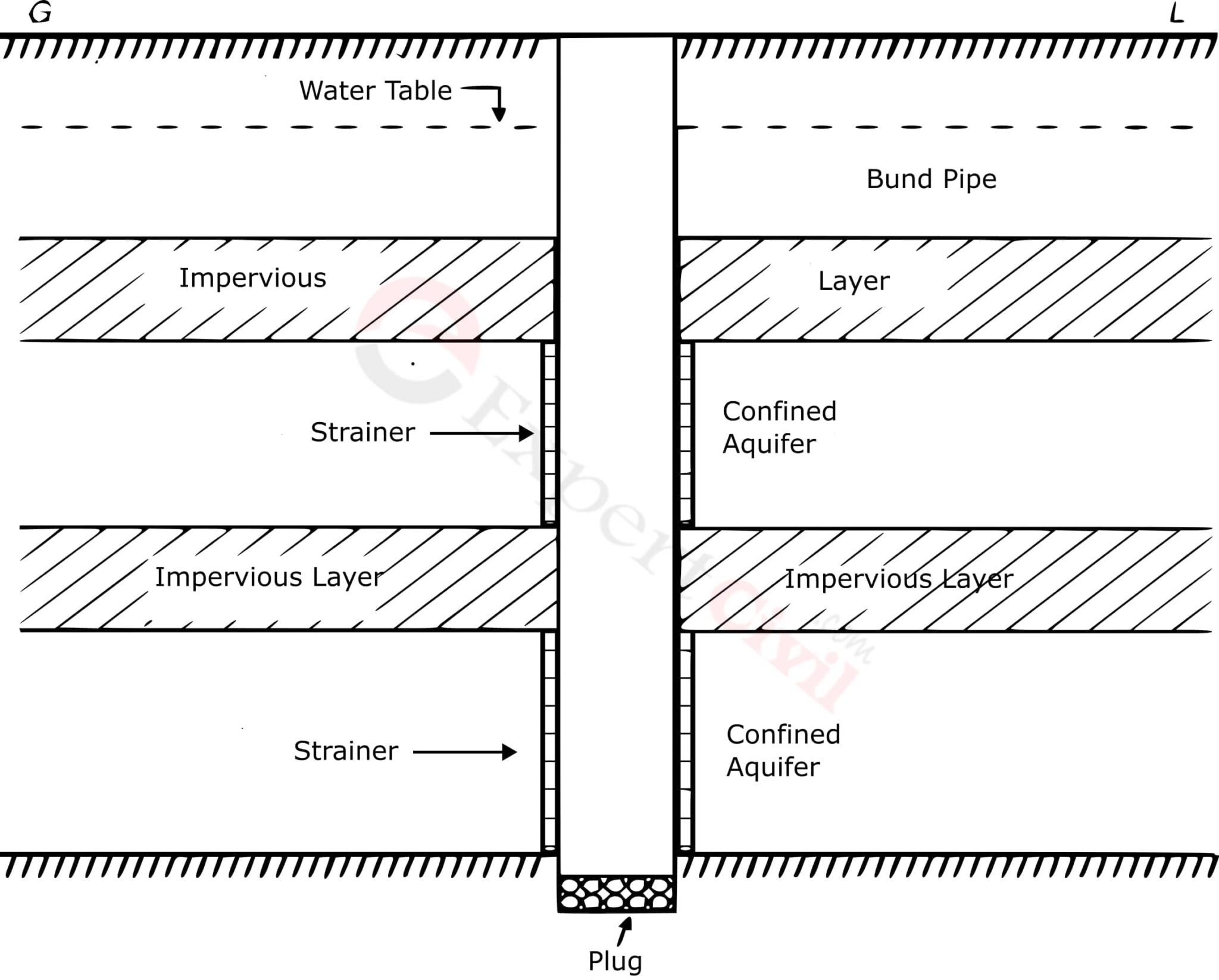 What is Tube Well Types of Tube Well Difference Between Strainer