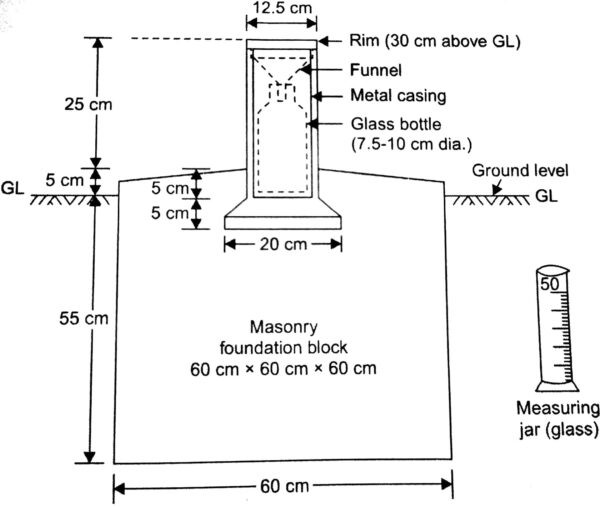 Symons rain gauge diagram