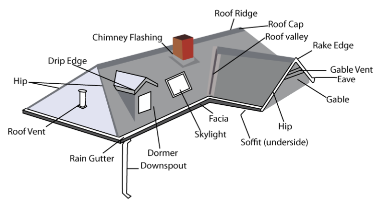 25 Different Parts of Roof | Requirements and Function of Roof