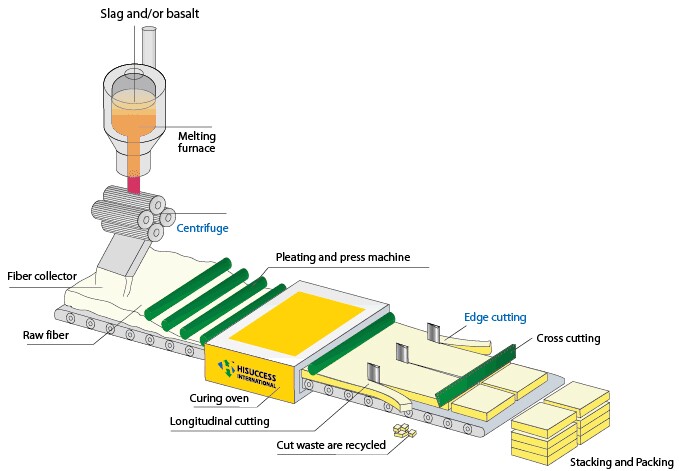 Glass Wool Production Process