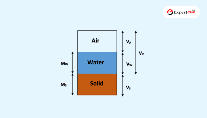 Water Content of Soil