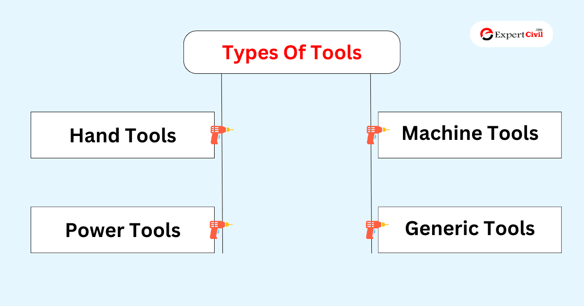 Different types of tools