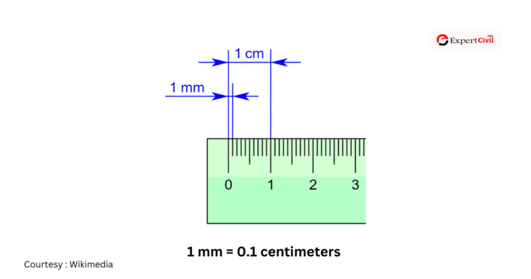 mm to cm - Convert Millimeters into Centimeters